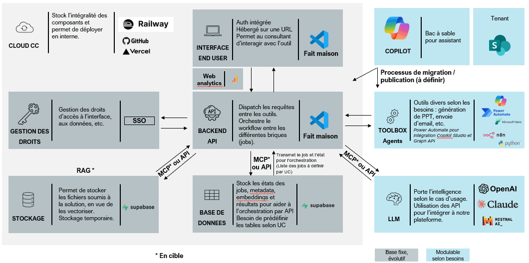 Architecture cible de la plateforme, briques modulaires interconnectées en MCP/API (document de travail).